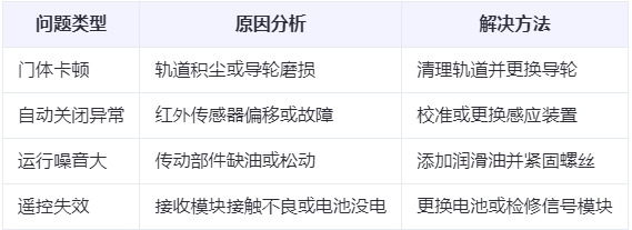水磨沟兰州厂房水磨沟工业门常见问题与应对方案表
