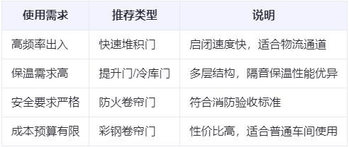 水磨沟兰州厂房水磨沟工业门选购建议