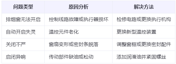 水磨沟兰州水磨沟排烟窗常见问题与应对措施分析表 水磨沟兰州水磨沟排烟窗常见问题与应对措施分析表